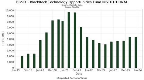 blackrock tech opportunities fund.